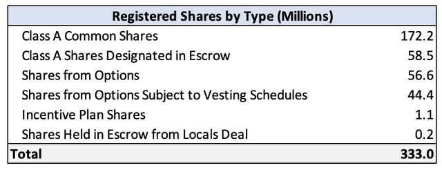 Rumble Shares O/S by Category