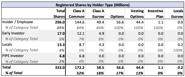 Rumble Shareholder Classifications