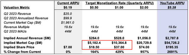 Rumble ARPU Analysis