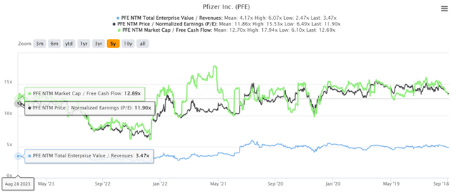 PFE 5Y EV/Revenue, P/E, & Market Cap/ FCF Valuations