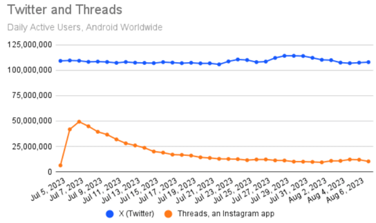 X and Threads' Daily Active Users