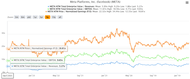 META 5Y EV/Revenue and P/E Valuations