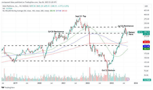 META 5Y Stock Price