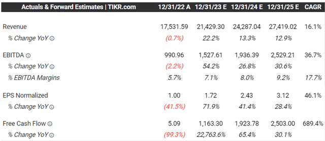 Consensus Forward Estimates