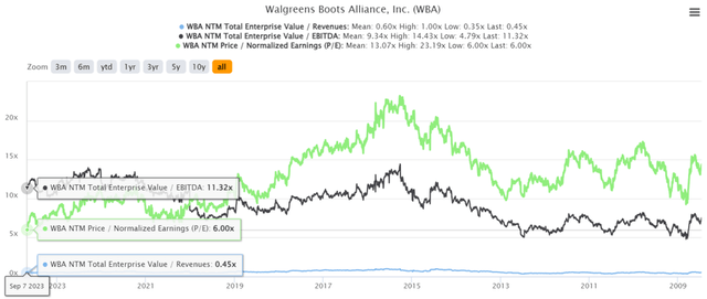 AMC 15Y EV/Revenue and P/E Valuations