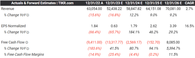 Consensus Forward Estimates