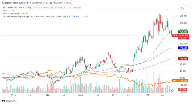 FSLR's 5Y Stock Performance