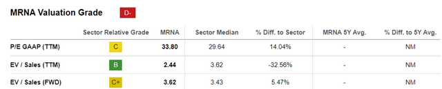 MRNA EV/Sales and P/E Valuations