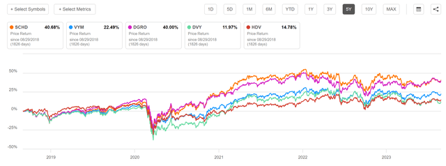 SCHD's Performance