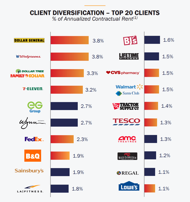 Realty Income: Client Diversifcation