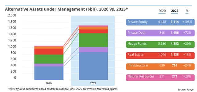 Alternative assets AUM projections