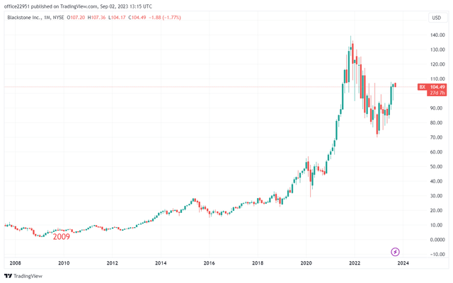 Blackstone monthly chart