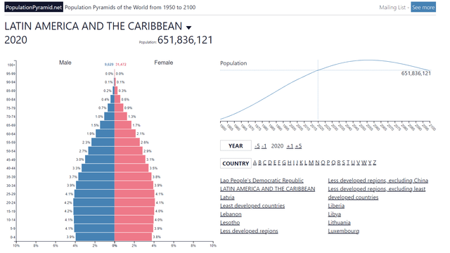 Latin America population pyramid