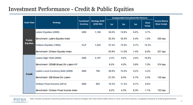 Patria funds performance