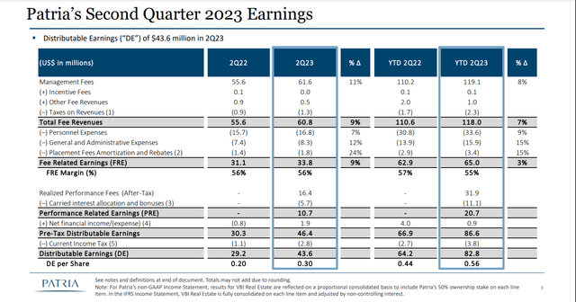 Patria Q2 earnings