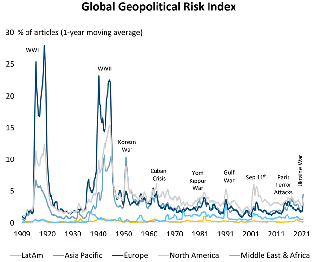 Geopolitical risk by region