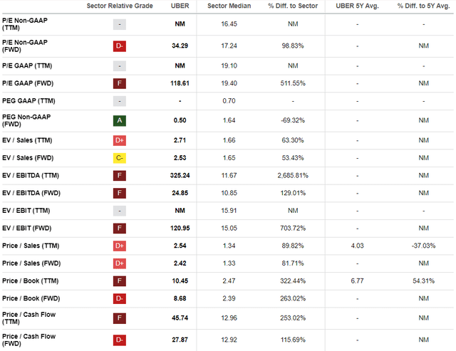 Uber valuation multiples