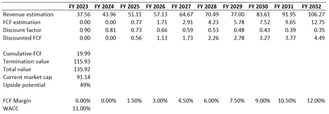 UBER DCF valuation