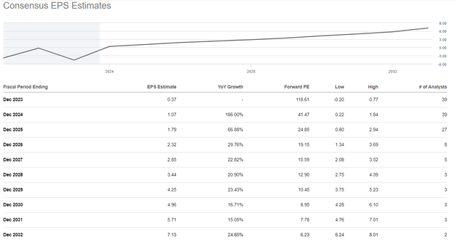 Uber's consensus EPS estimates