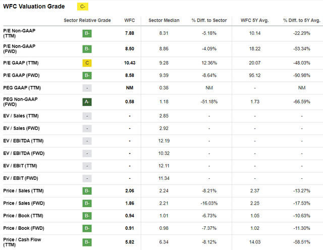 WFC valuation grades