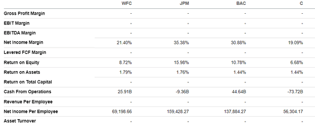 U.S. big four banks profitability compared