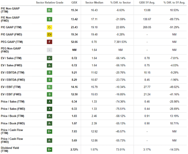 GBX valuation grades