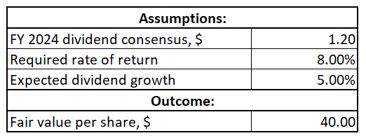 GBX DDM valuation