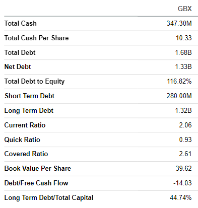 GBX balance sheet