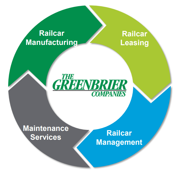 Greenbrier's railcar lifecycle