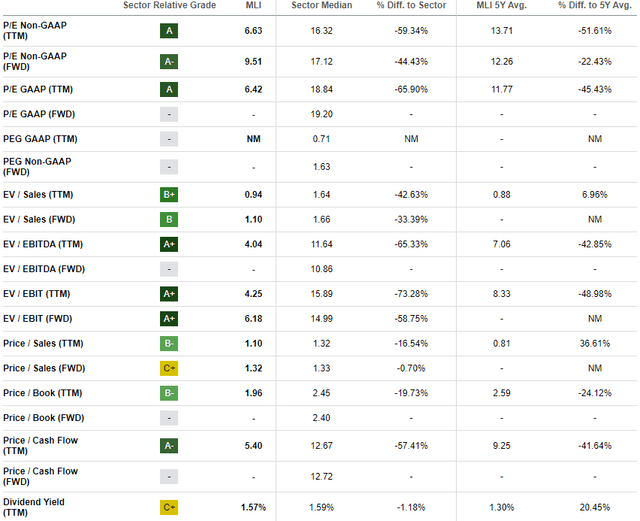 MLI valuation grades