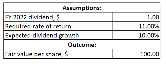 MLI DDM valuation