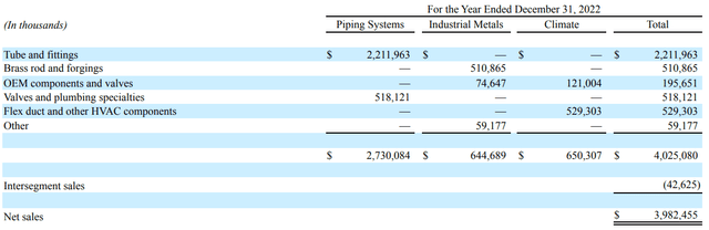 MLI's revenue by segments