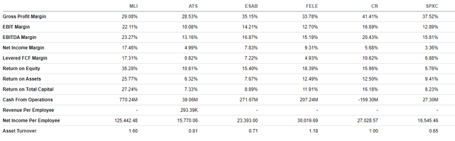 MLI profitability versus peers