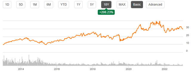 Seeking Alpha | HPQ | Summary Chart