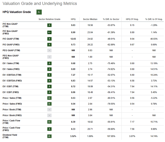 Seeking Alpha | HPQ | Valuation