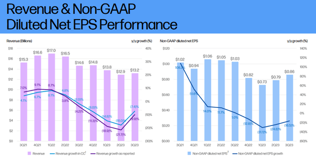 HP Revenue % non-GAAP EPS