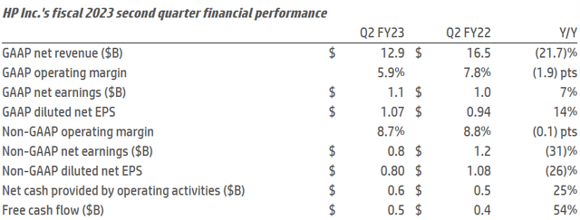 HP Q2 Summary of Results