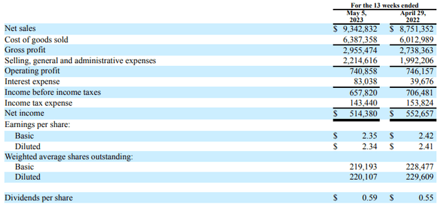 DG FY23 Q1 Results Summary