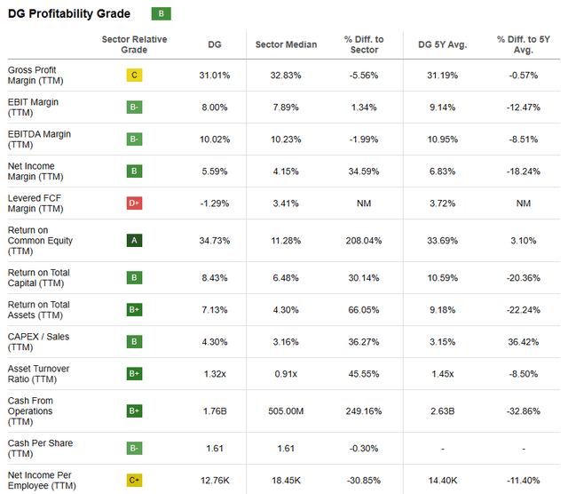 Seeking Alpha | DG | Profitability