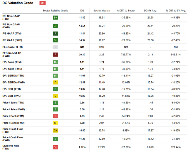 Seeking Alpha | DG | Valuation