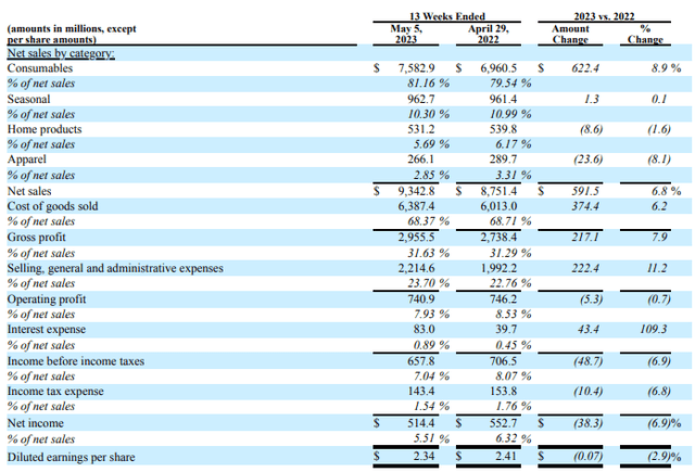 DG FY23 Q1 Sales Breakdown