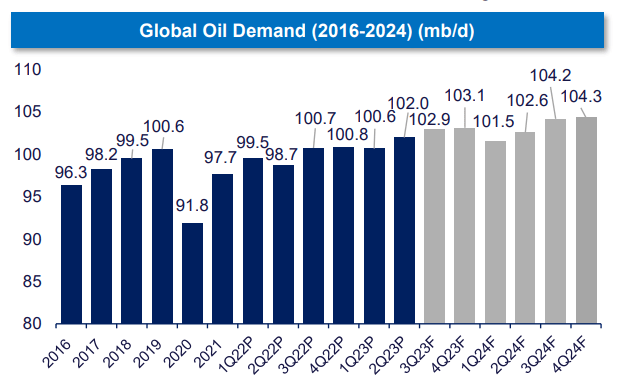 Global Oil Demand Estimates