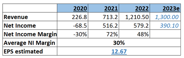 EPS Estimate Calculation