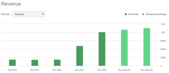 Revenue Trends of NMM