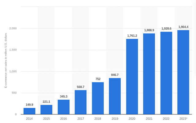 E-commerce net sales of ulta.com from 2014 to 2023