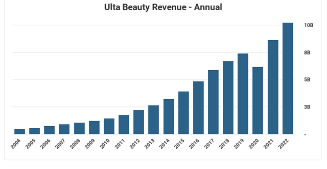 Ulta Beauty Revenue