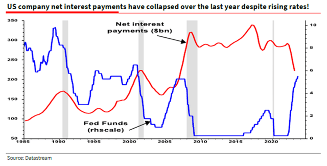 Figure 2: Interest Payments