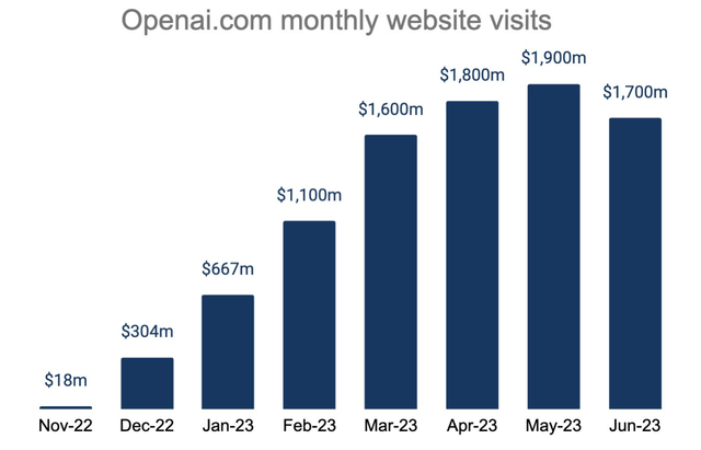 OpenAI.com monthly site visits