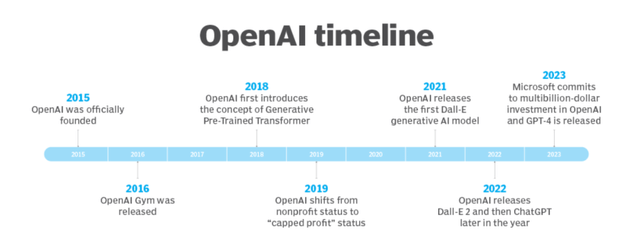 OpenAi timeline