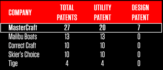 ski-wake category patents awarded 2014-2019